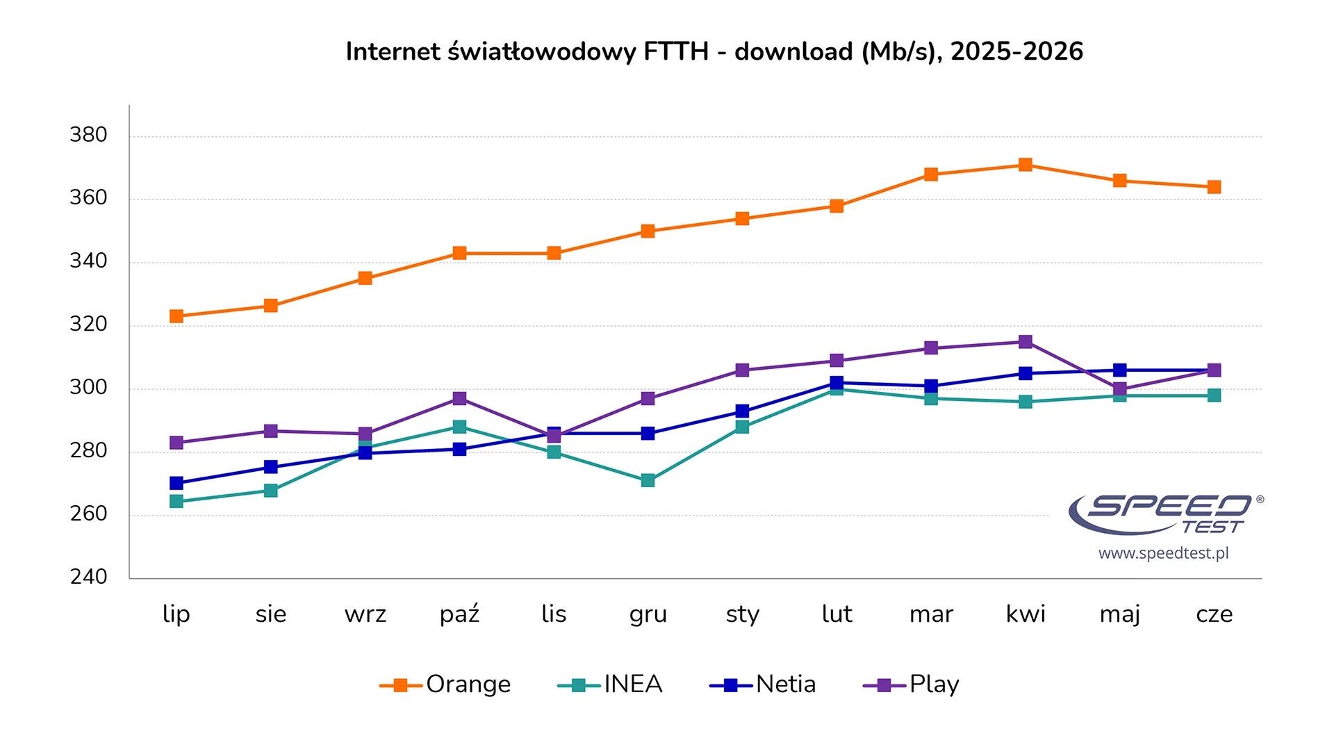 Ranking internetu światłowodowego FTTH