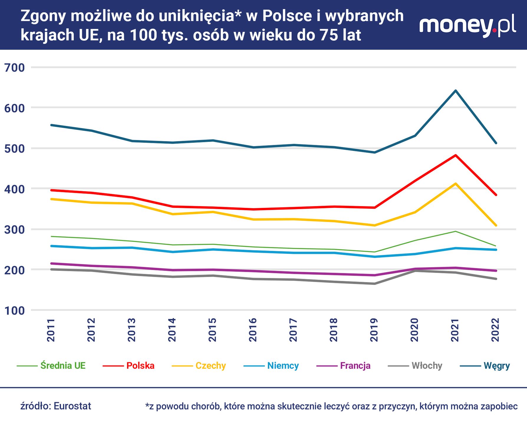 Polska jest w czołówce UE pod względem zgonów możliwych do unikn