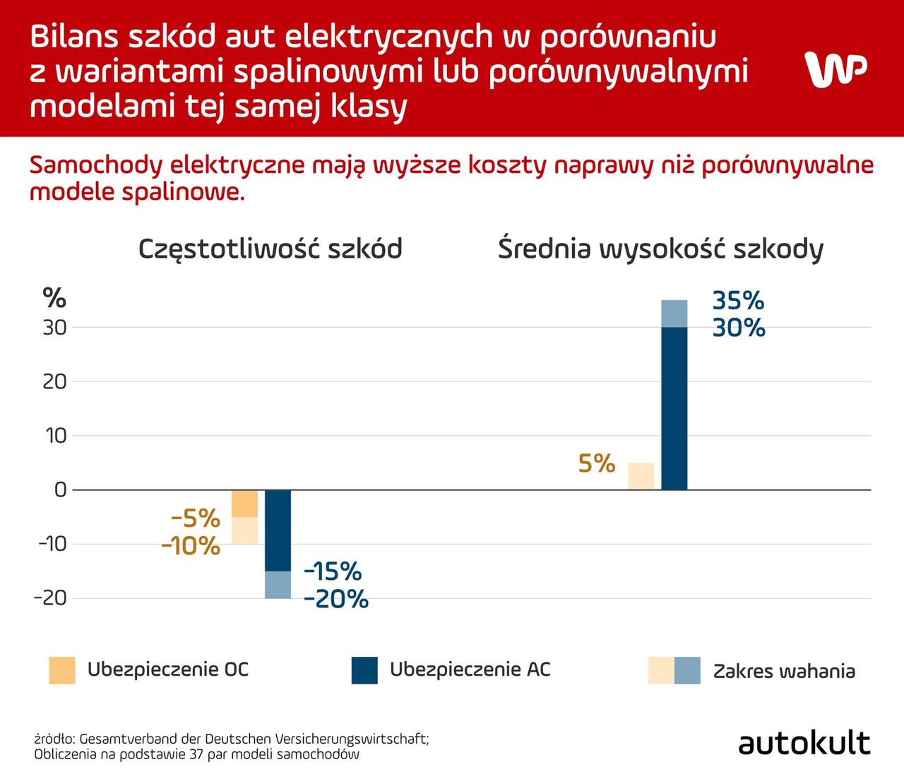 Bilans szkód aut elektrycznych w porównaniu z wariantami spalinowymi