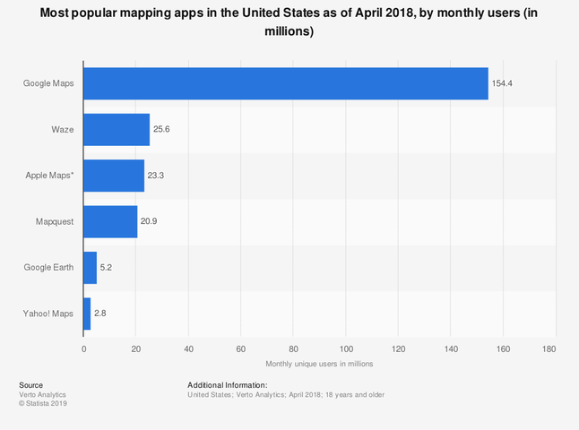 Popularność Map Google w USA w kwietniu 2018 roku na tle innych aplikacji z mapami, źródło: statista.