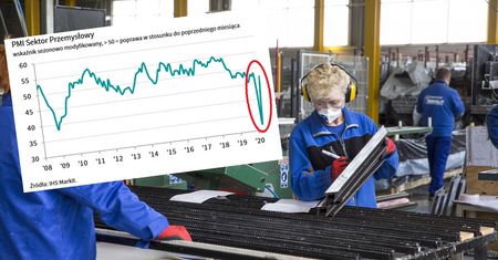 PMI dla przemysłu ostro w górę. Wskaźniki wracają do poziomu sprzed koronawirusa