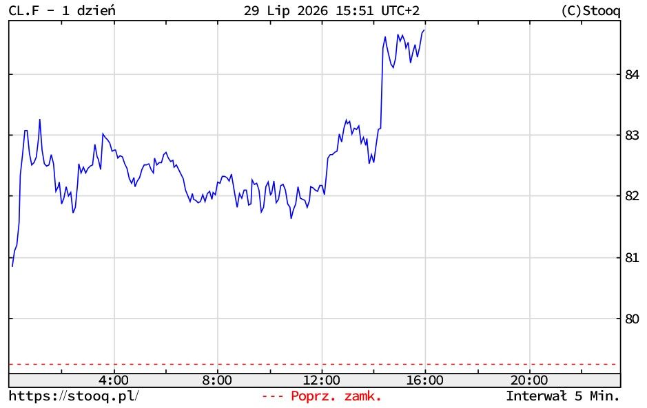 Ceny ropy WTI w środę