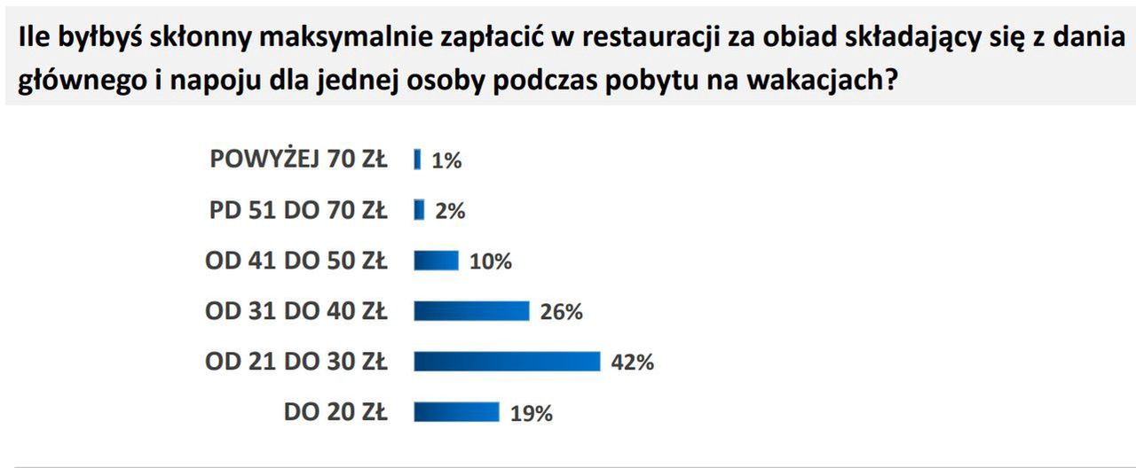 Ile za obiad na wakacjach? Wyniki badania