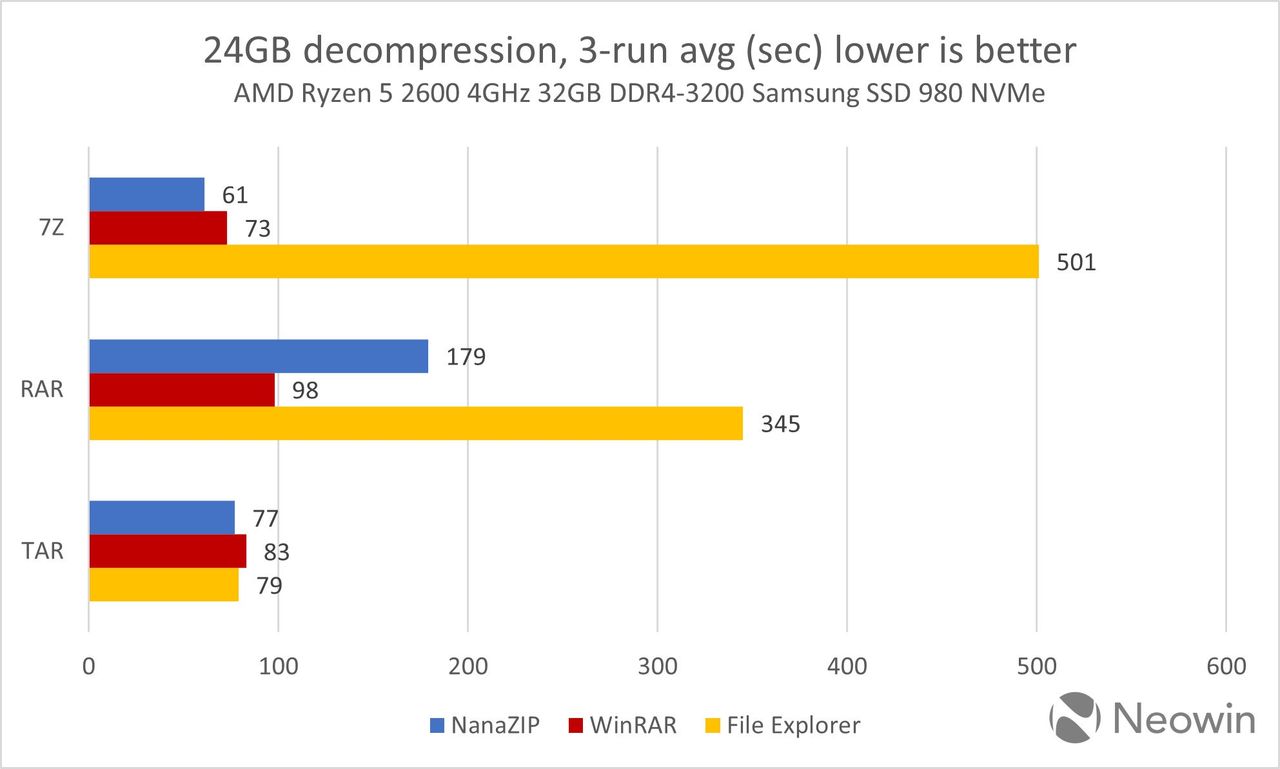 Wyniki testu rozpakowywania archiwów w Windows 11