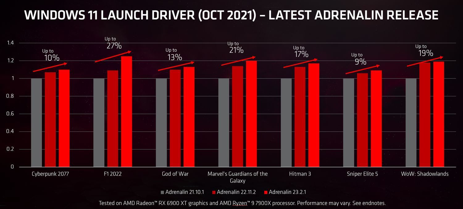 AMD Radeon RX 6900 XT - wzrost wydajności na nowych sterownikach
