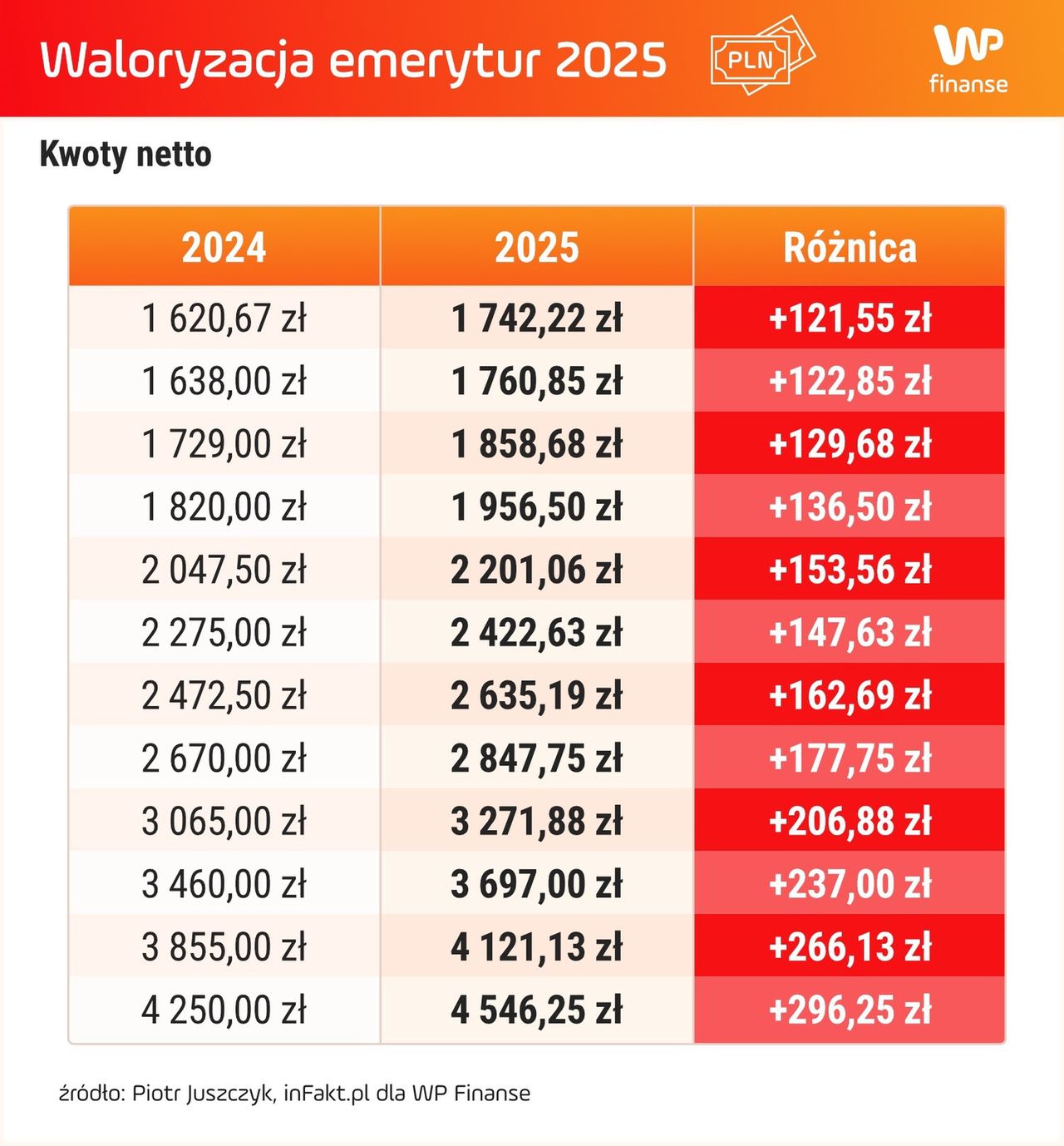 Prognozowana waloryzacja emerytur w 2025 r. 