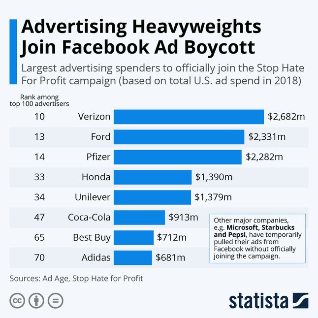 lista największych reklamodawców na Facebooku z 2018 r., fot. Statista