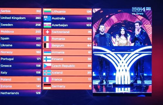 Eurowizja 2022: zmowa sześciu państw, w tym Polski, podczas głosowania jury?