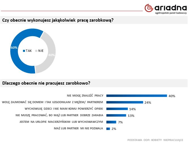 Praca zarobkowa Polek