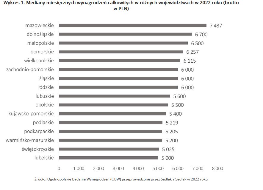 Mediany wynagrodzeń w poszczególnych województwach 