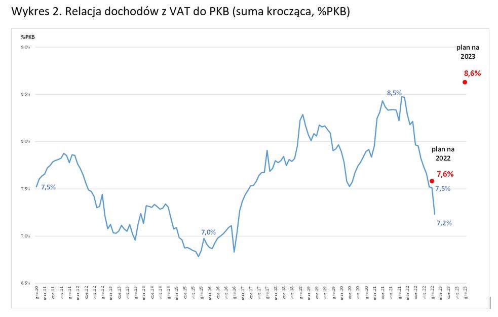Instytut Finansów Publicznych na podstawie danych MF, interpolacja liniowa