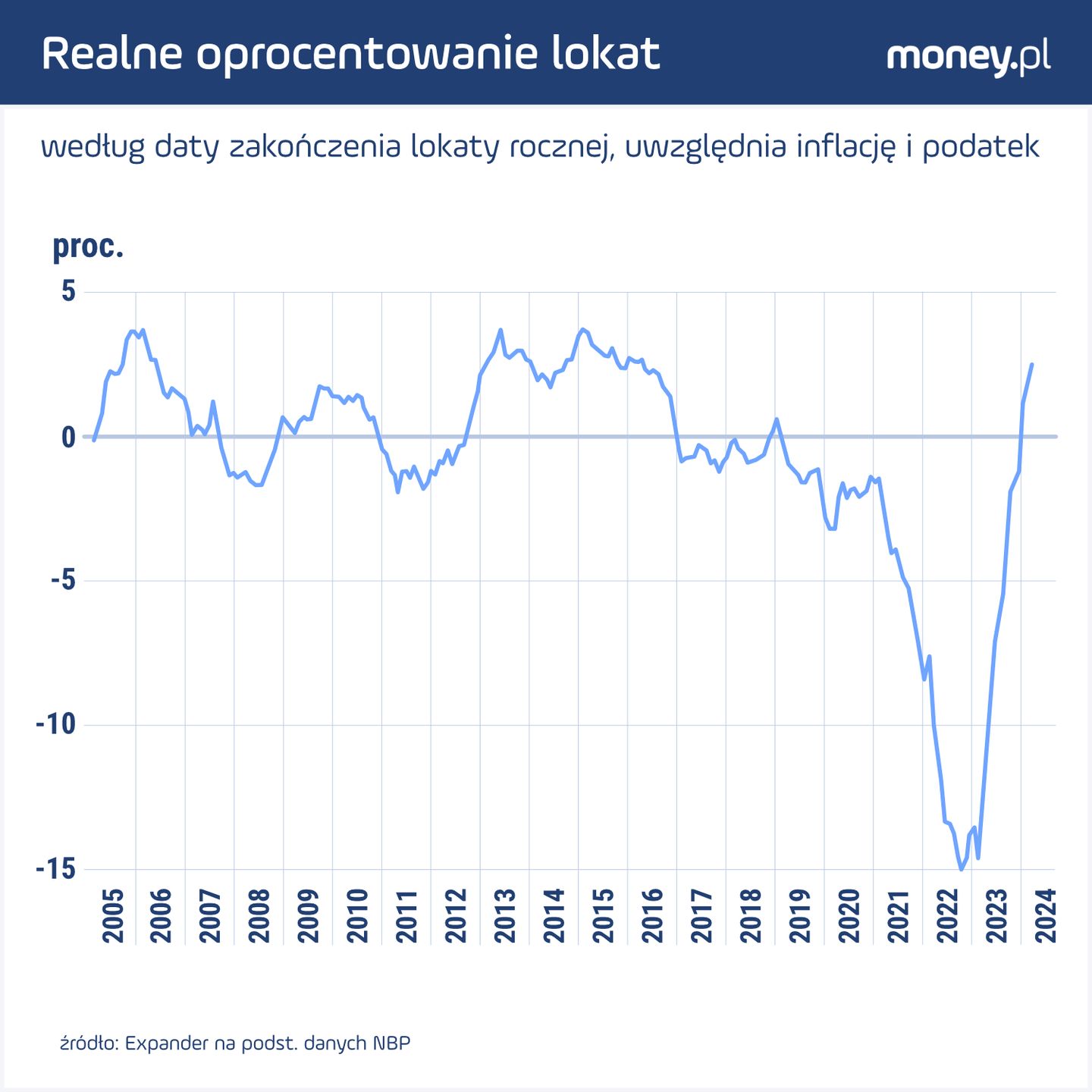 Realne oprocentowanie lokat bankowych 