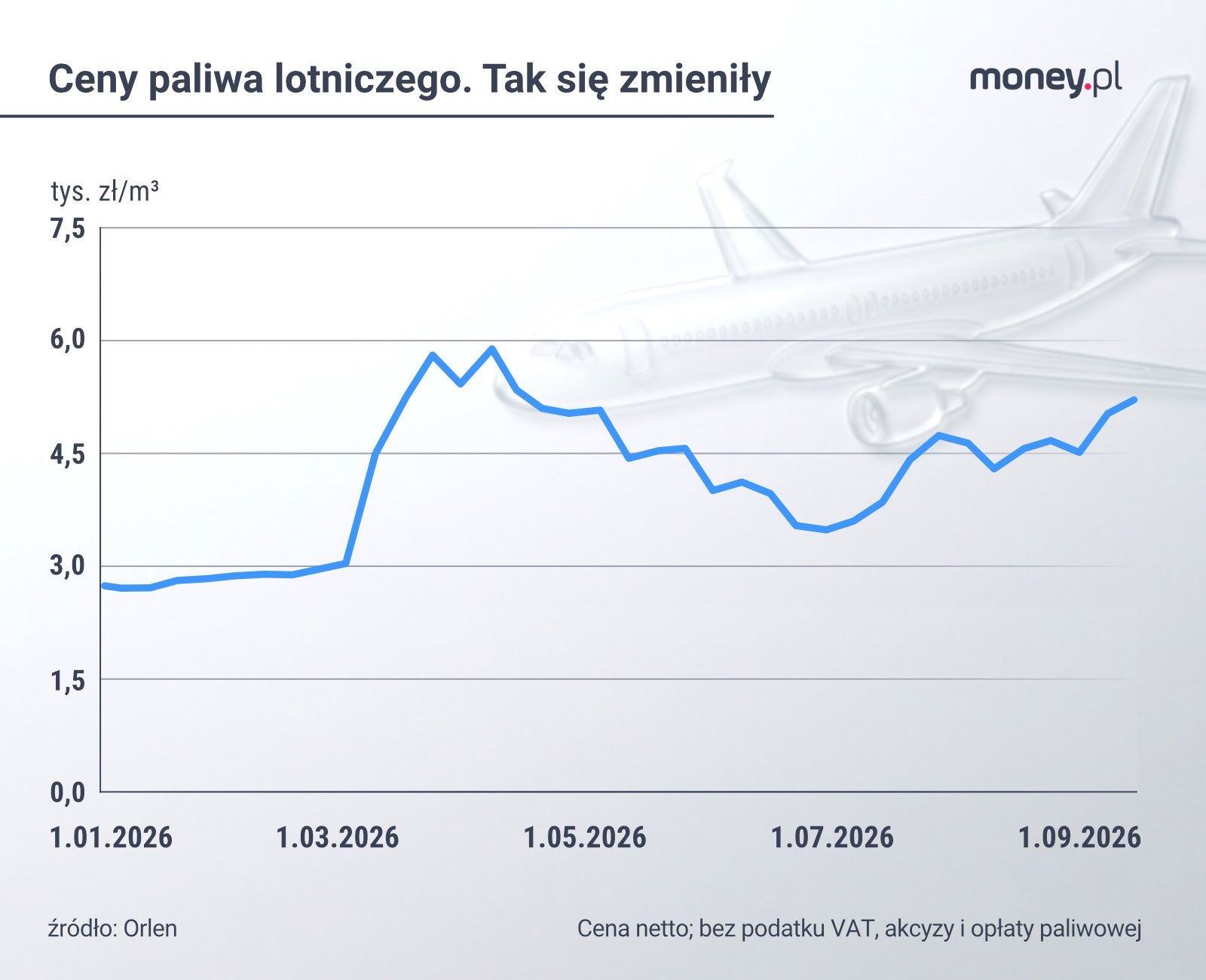Zmiana cen paliwa lotniczego Jet A-1 na Lotnisku Chopina