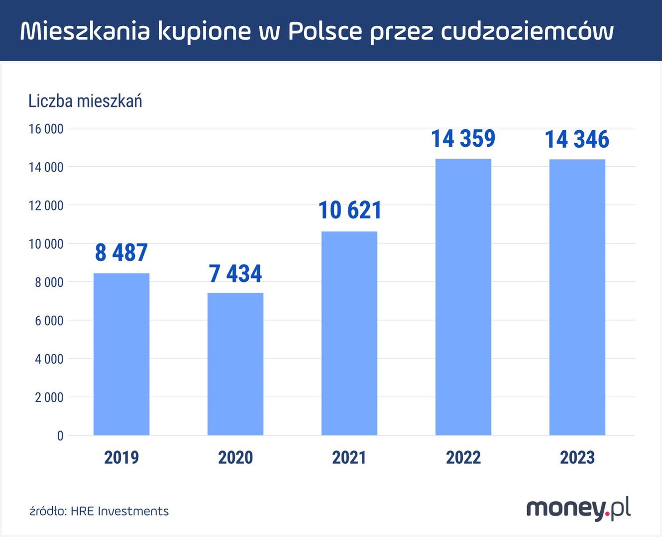 Mieszkania kupione w Polsce w 2023 roku przez obcokrajowców