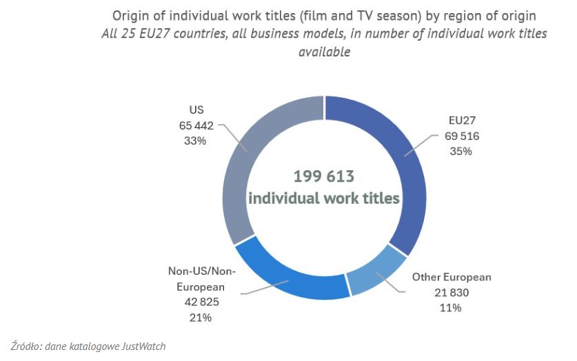Indywidualne tytuły w katalogach VOD
