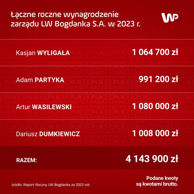Zarobki zarządu Bogdanki w 2023 r.