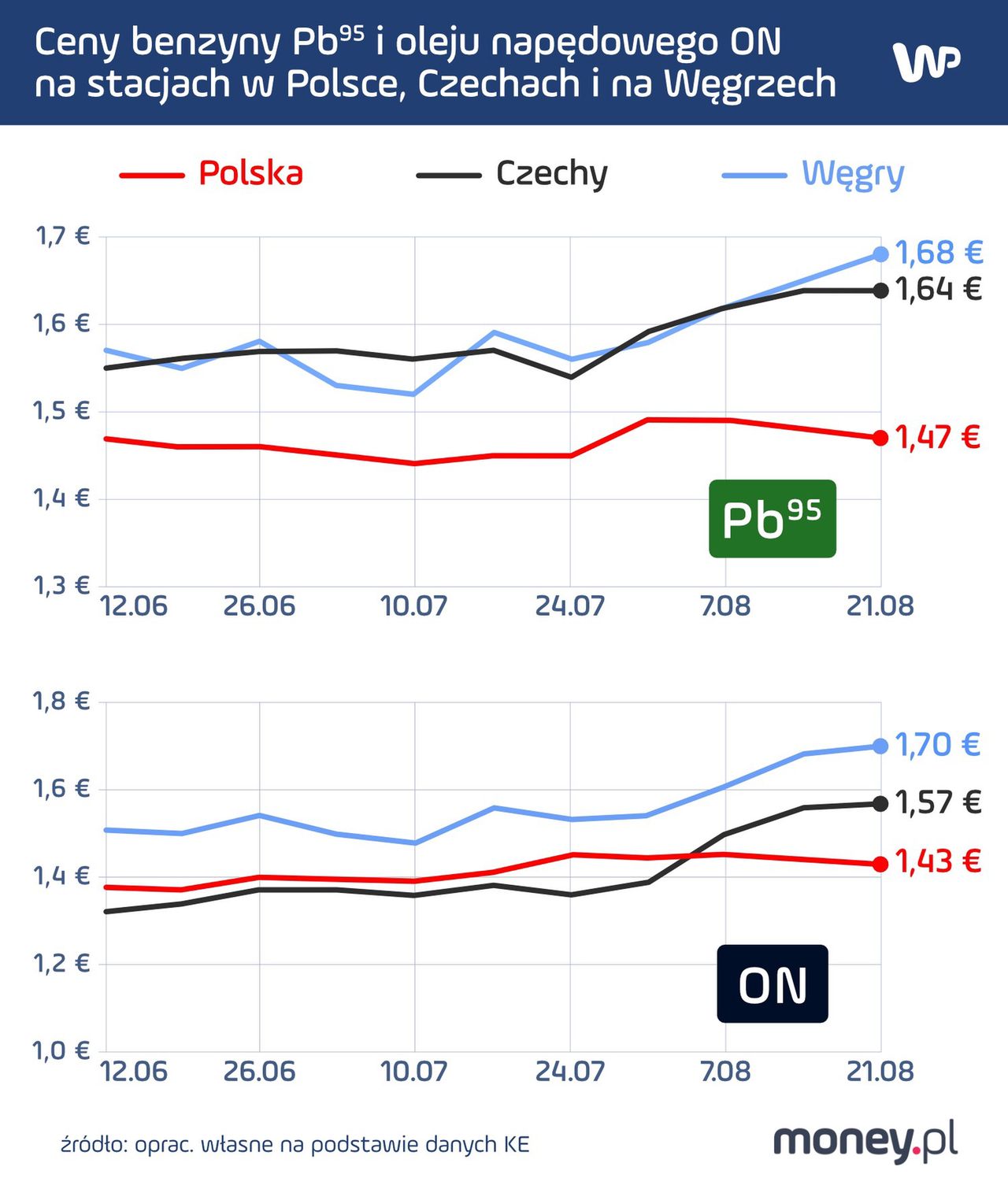 Ceny benzyny Pb95 i oleju napędowego ON na stacjach w Polsce, Czechach i na Węgrzech