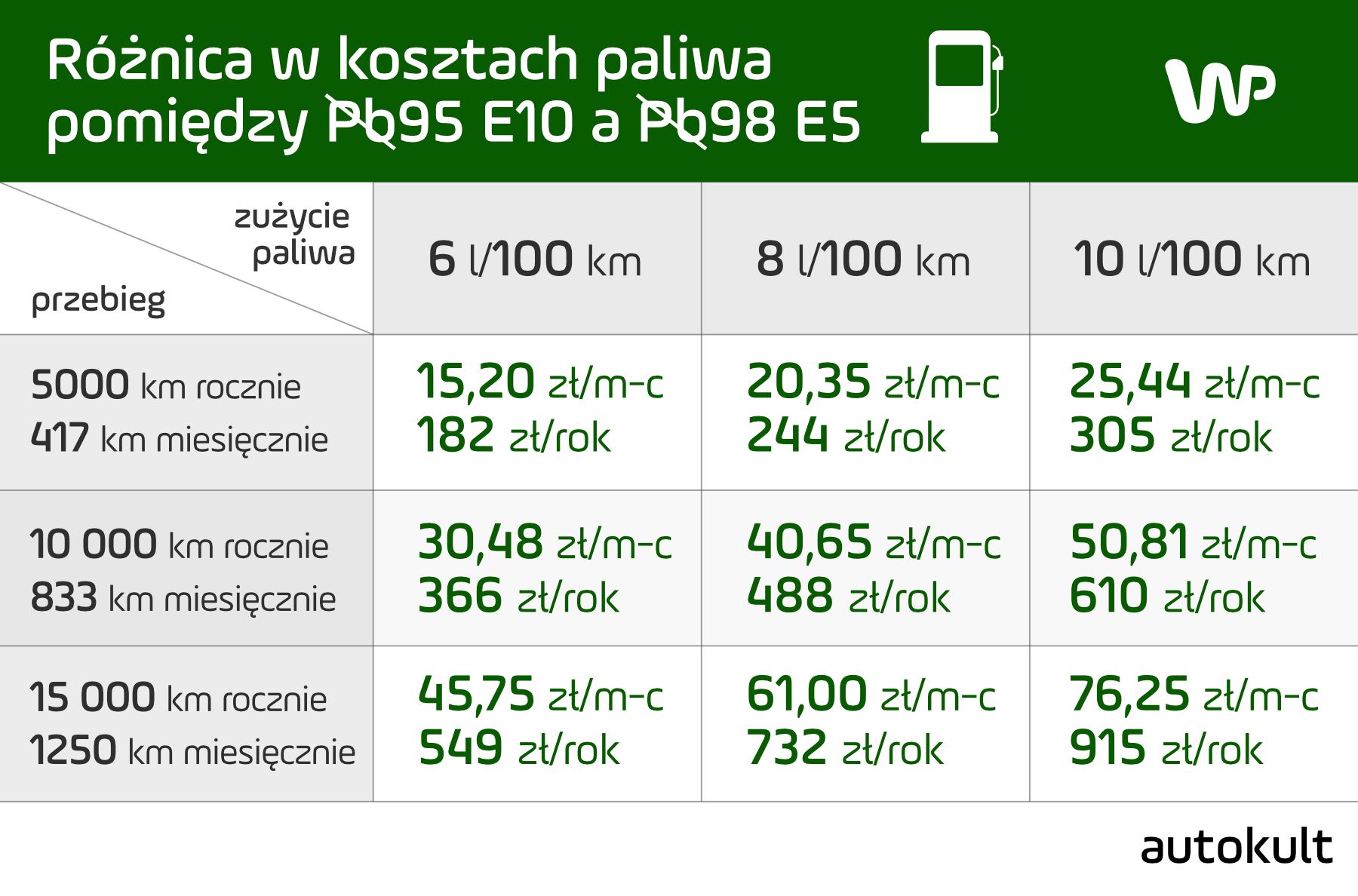 Różnica w kosztach benzyny