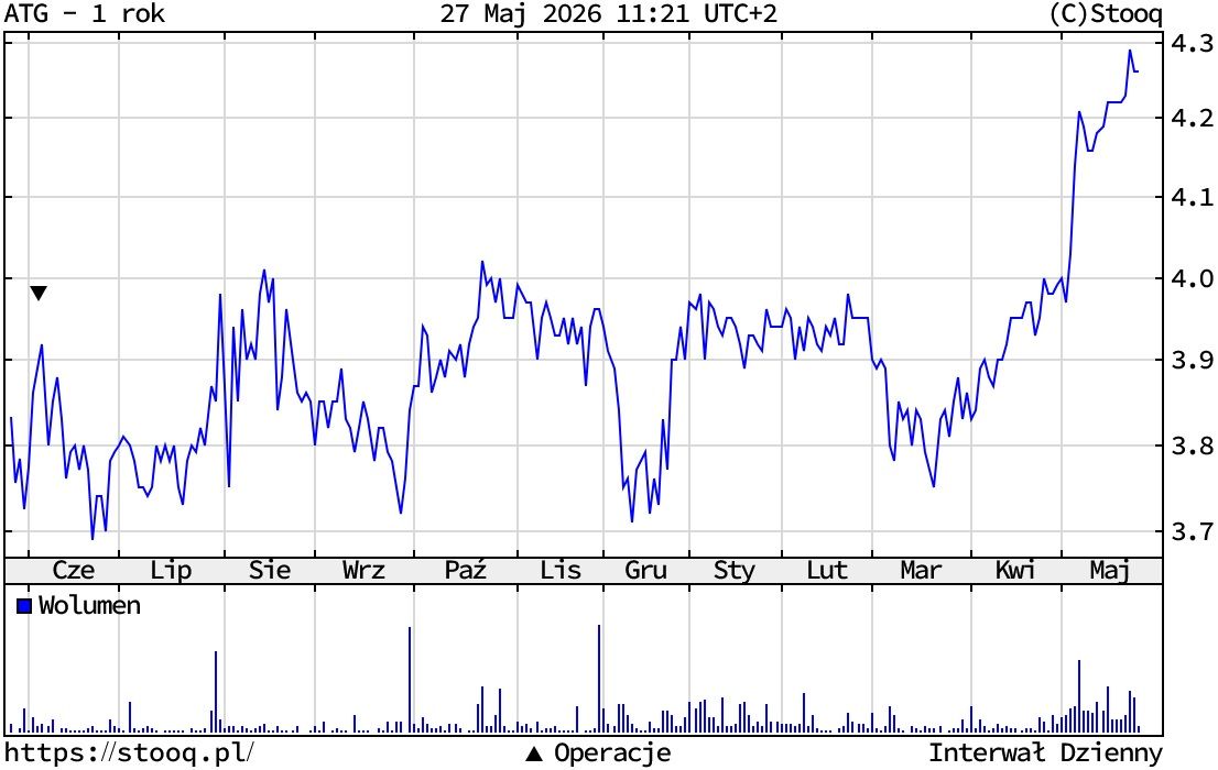 Kurs akcji ATM Grupy