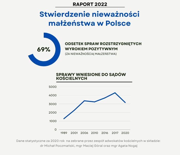 Statystyki spraw przed sądami kościelnymi 