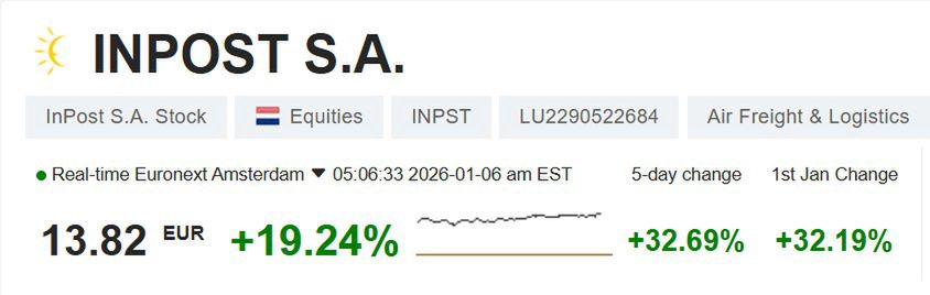 Kurs InPoSt wystrzelił. Po godz. 11 wzrost sięgnął 19 proc.