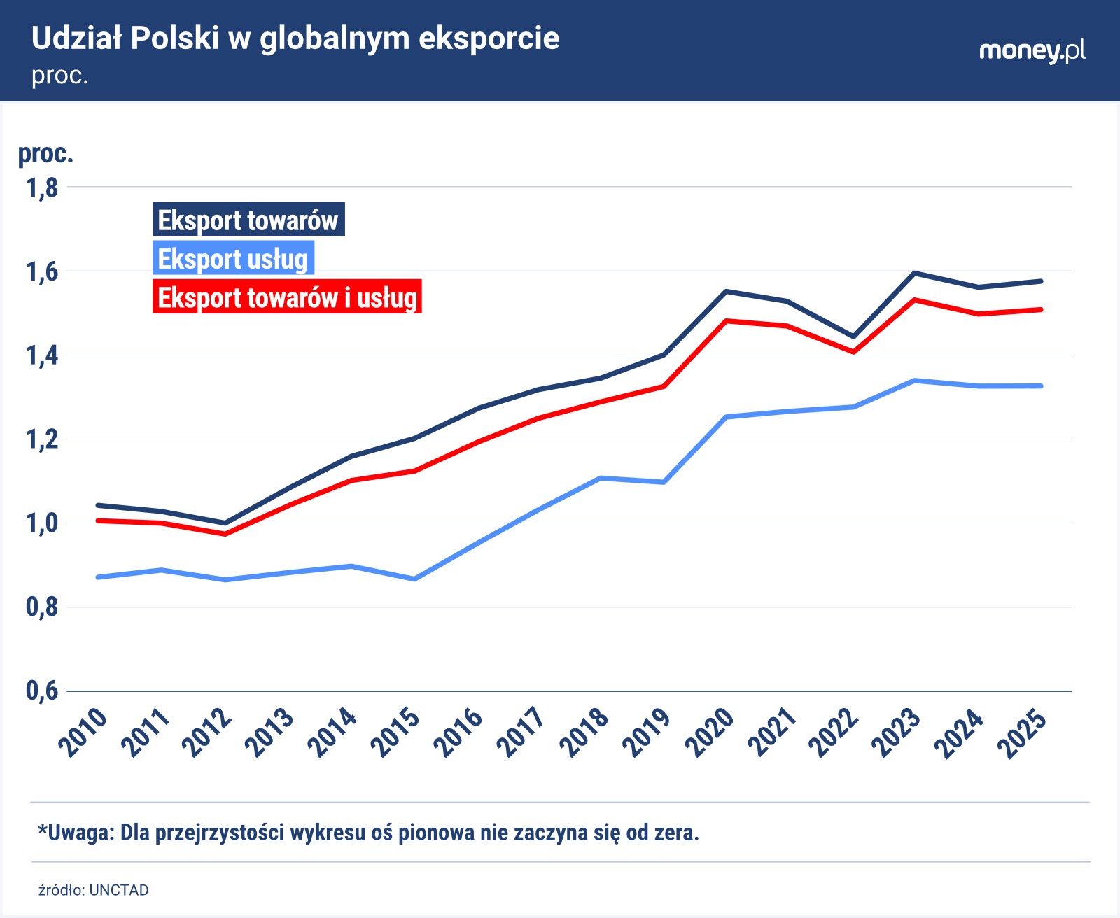 Rola Polski w globalnym eksporcie nie maleje, choć przestała ros