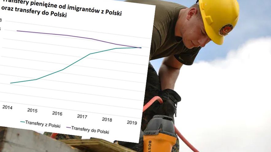 Praca za granicą. Imigranci wysłali więcej pieniędzy niż Polacy przysłali do kraju. 