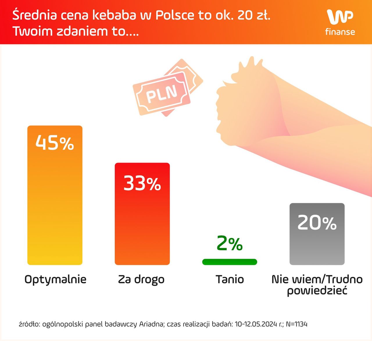 Czy 20 zł za kebaba to drogo?