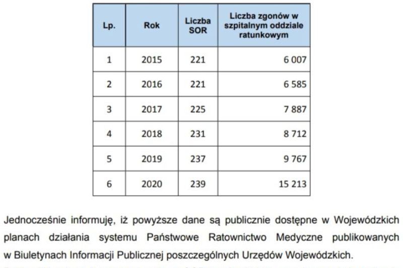 Dane n/t zgonów w SOR