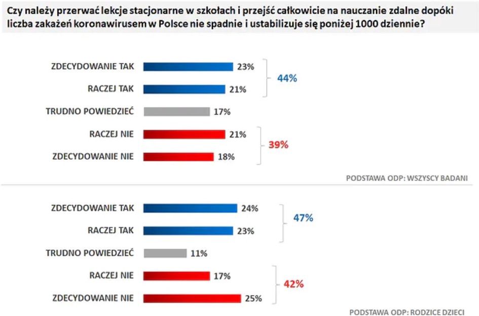 Polacy są podzieleni. Część nie chce powrotu do zdalnego nauczania