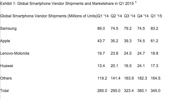 Ilość smartfonów dostarczonych na rynek