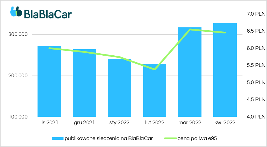 Relacja pomiędzy średnimi cenami paliw a liczbą publikowanych przejazdów na platformie BlaBlaCar