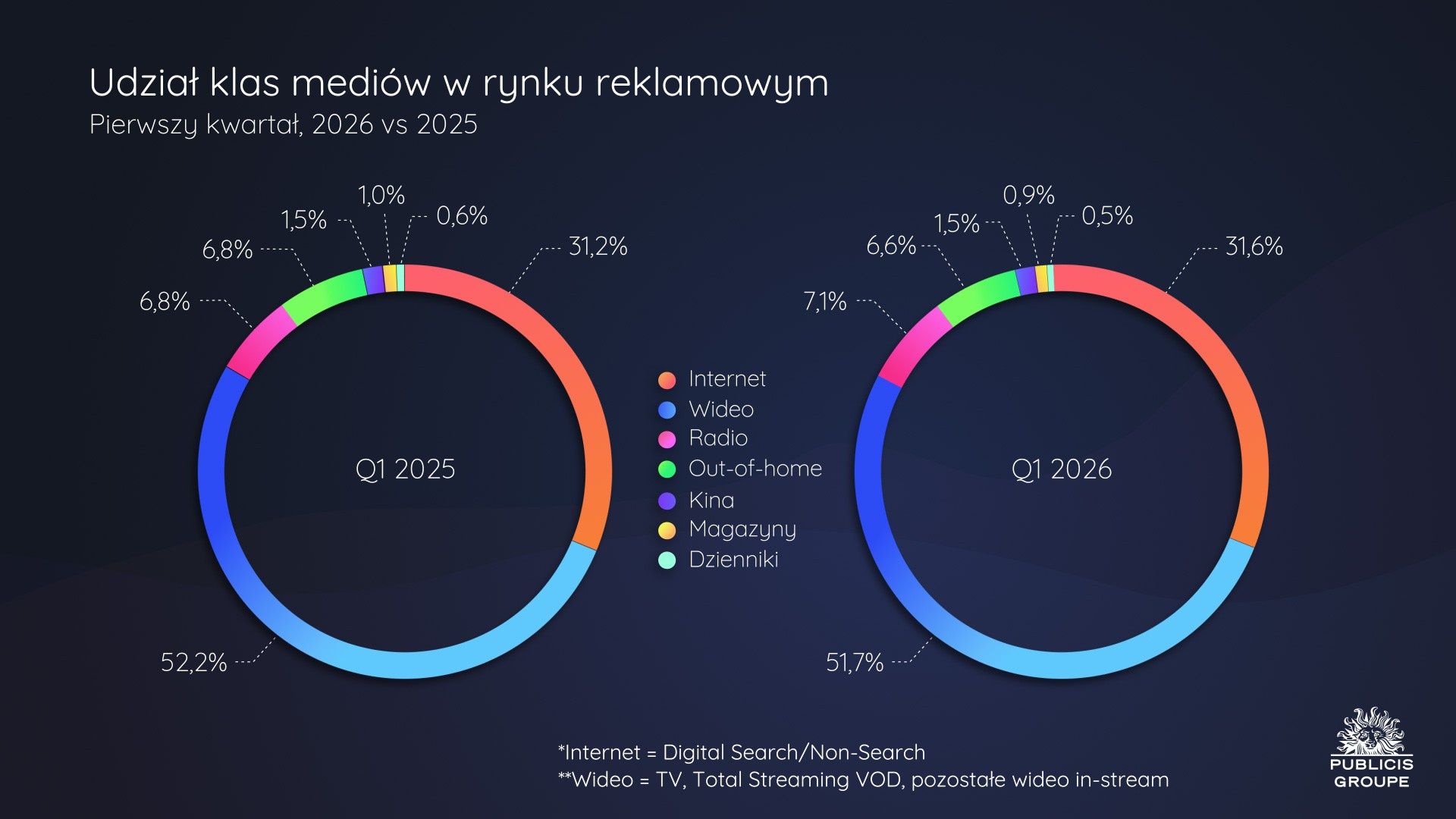 Rynek reklamowy po I kwartale