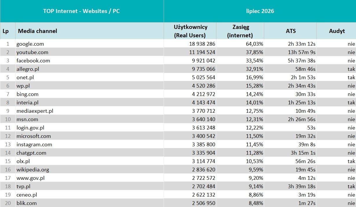 Wyniki Mediapanelu w lipcu 2026 roku