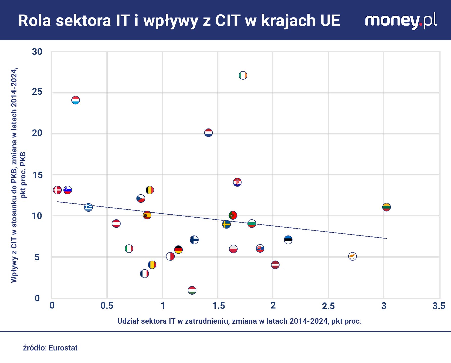 Rozwój sektora IT w krajach UE był w ostatniej dekadzie negatywn