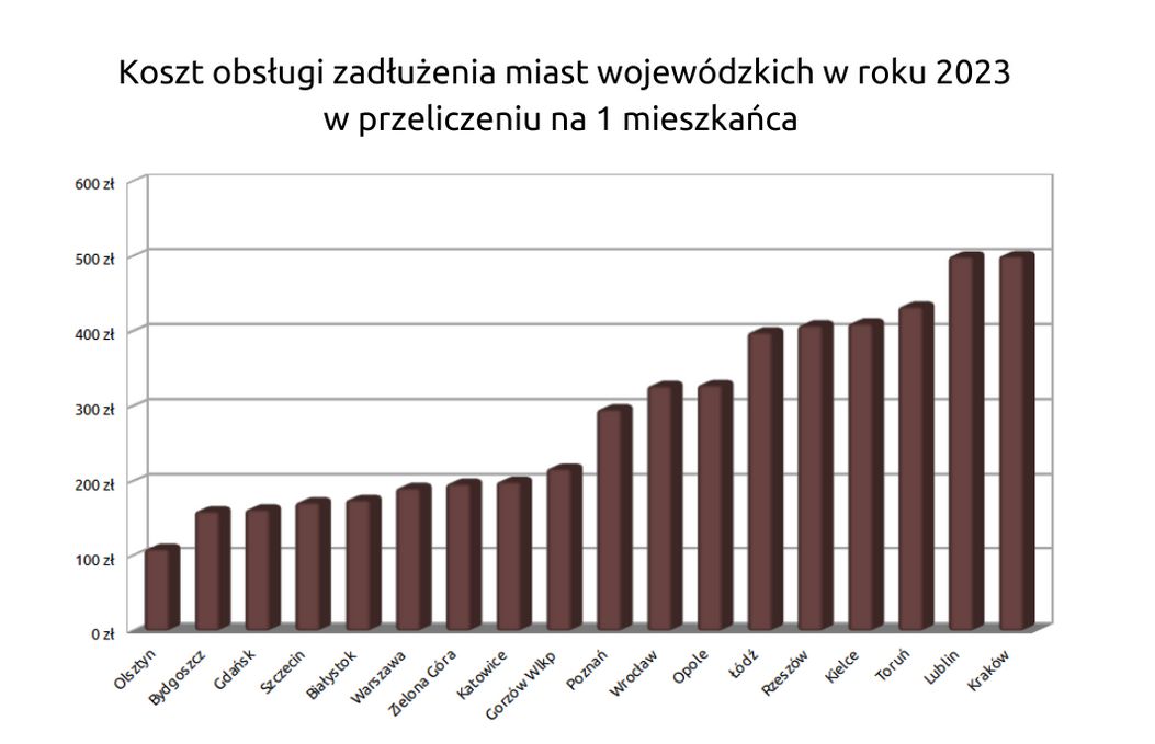 Koszt obsługi zadłużenia polskich miast