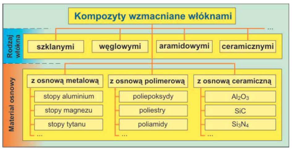 Podział kompozytów włóknistych
