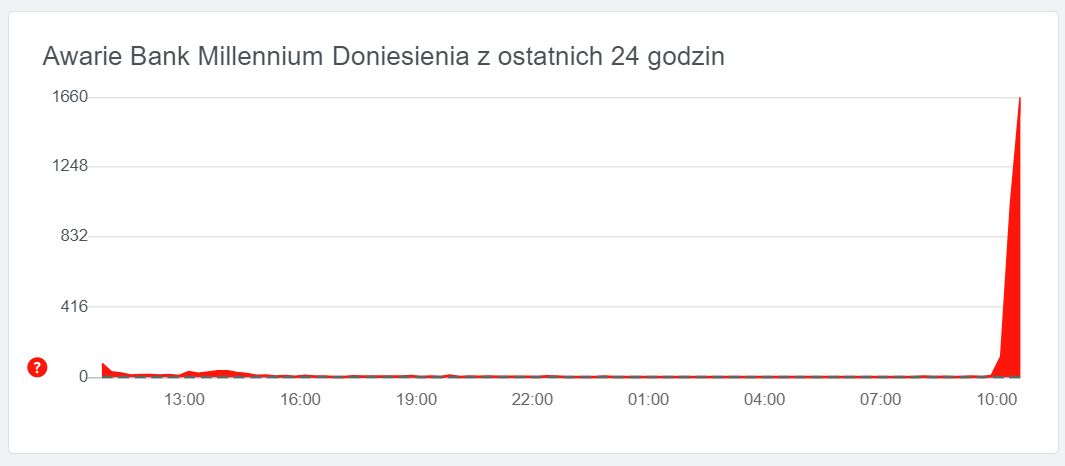 Liczba zgłoszeń problemów dot. Banku Millennium stale rośnie, źródło: downdetector, fot. Oskar Ziomek.