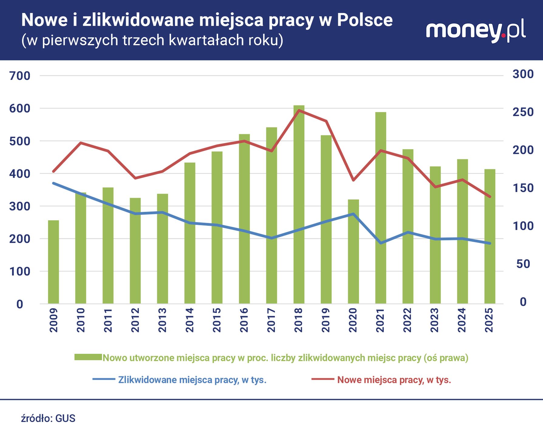W pierwszych trzech kwartałach 2025 r. w Polsce zlikwidowano mni