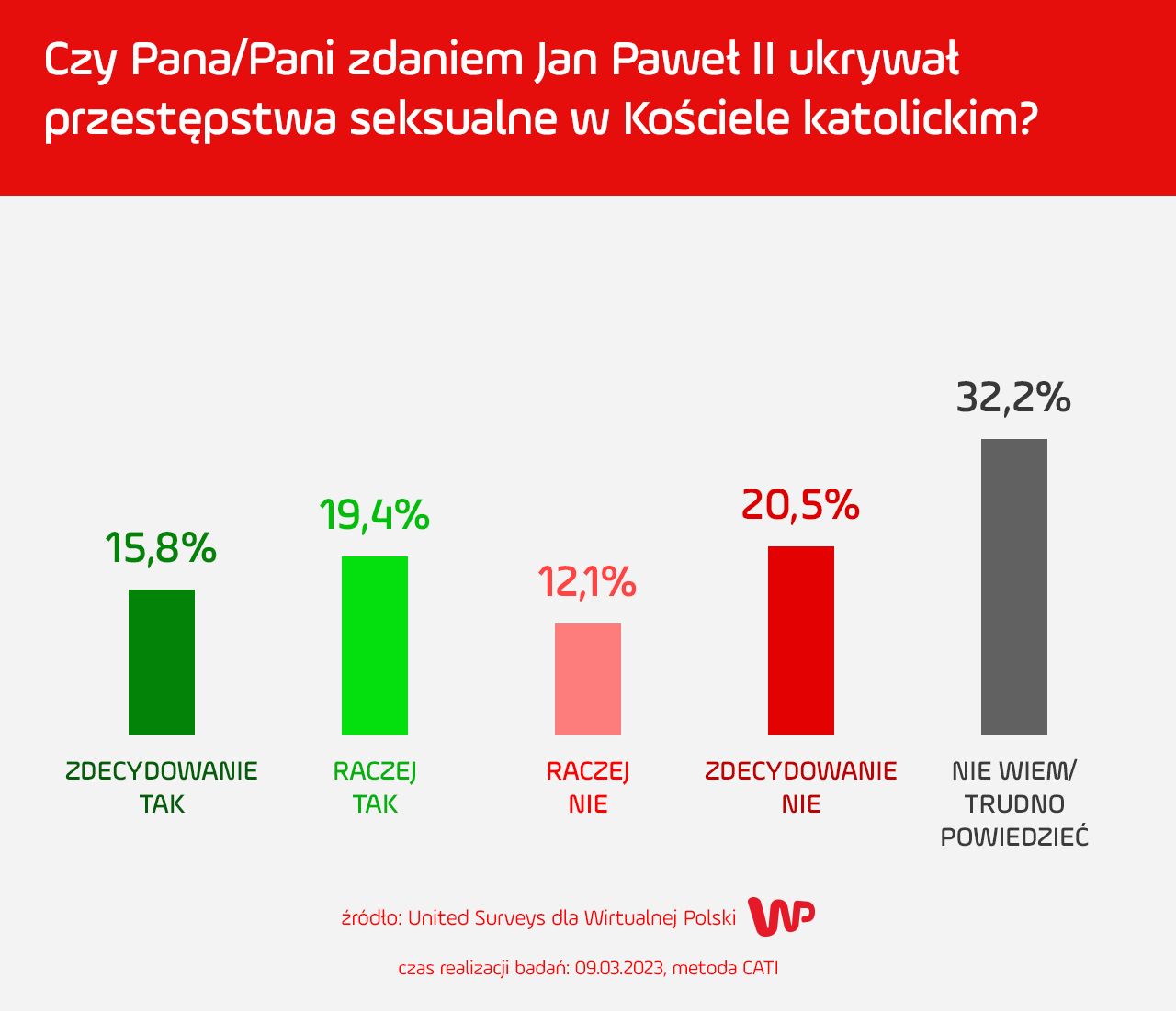 Polacy są podzieleni ws. zarzutów wobec Jana Pawła II.