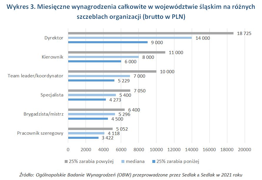 Miesięczne wynagrodzenia całkowite w województwie śląskim na różnych szczeblach organizacji