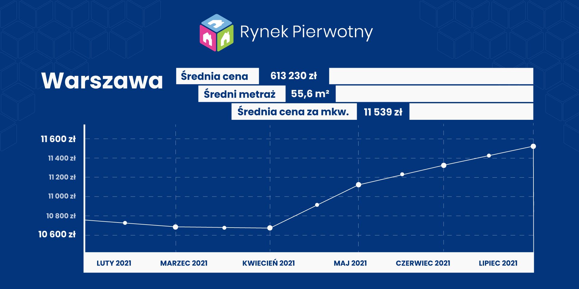 Rynek Pierwotny, ceny mieszkań w Warszawie