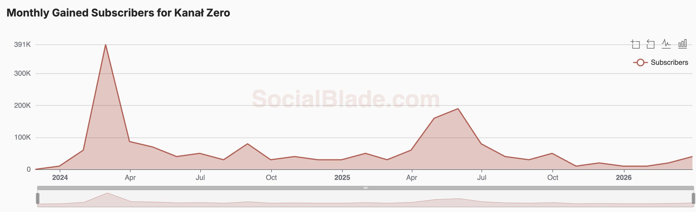 Subskrypcje Kanału Zero