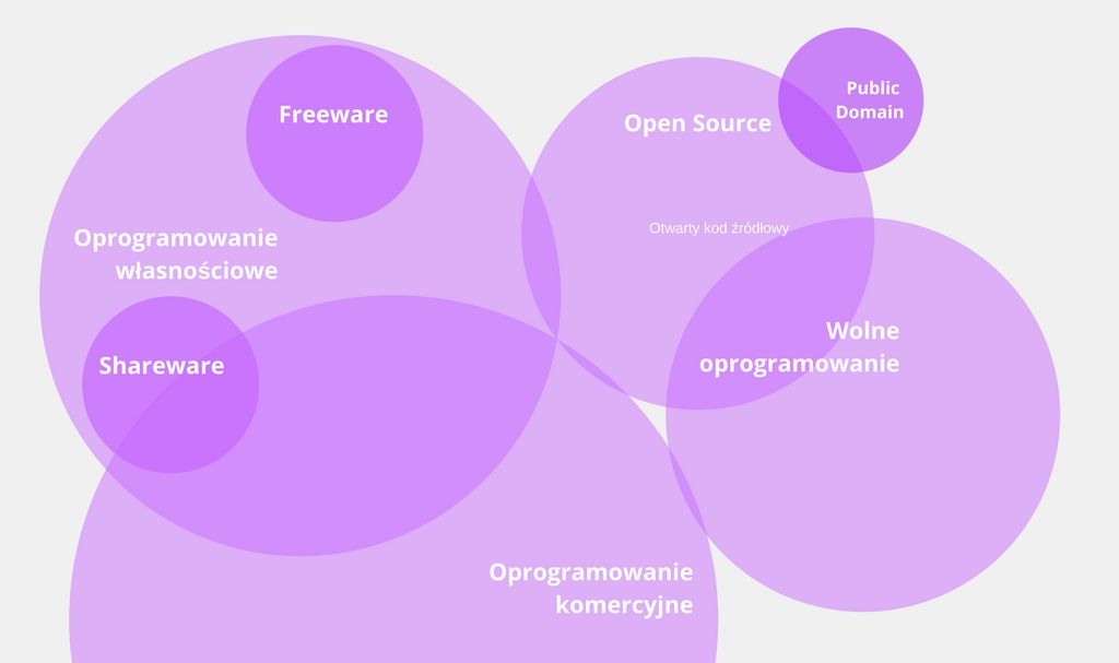 Wzajemne relacje kategorii licencji oprogramowania