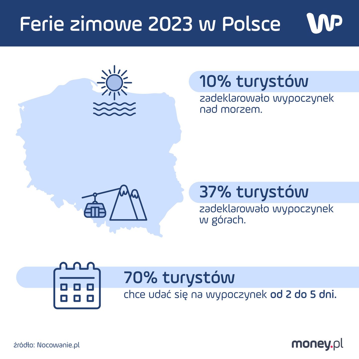 Ferie zimowe 2023 w Polsce. Wybrane dane