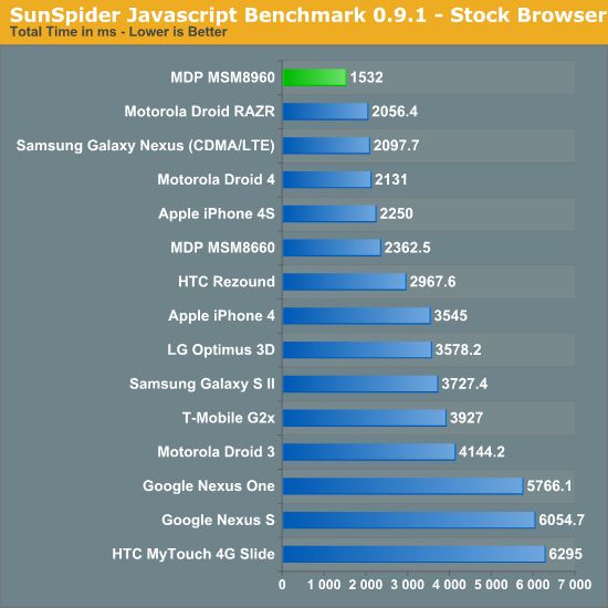 Qualcomm roznosi konkurencję - Snapdragon S4 w natarciu 5