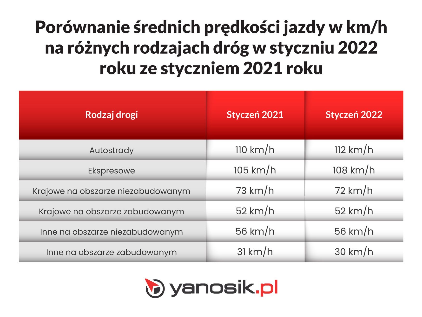 Średnia prędkość kierowców po wprowadzeniu wyższych mandatów