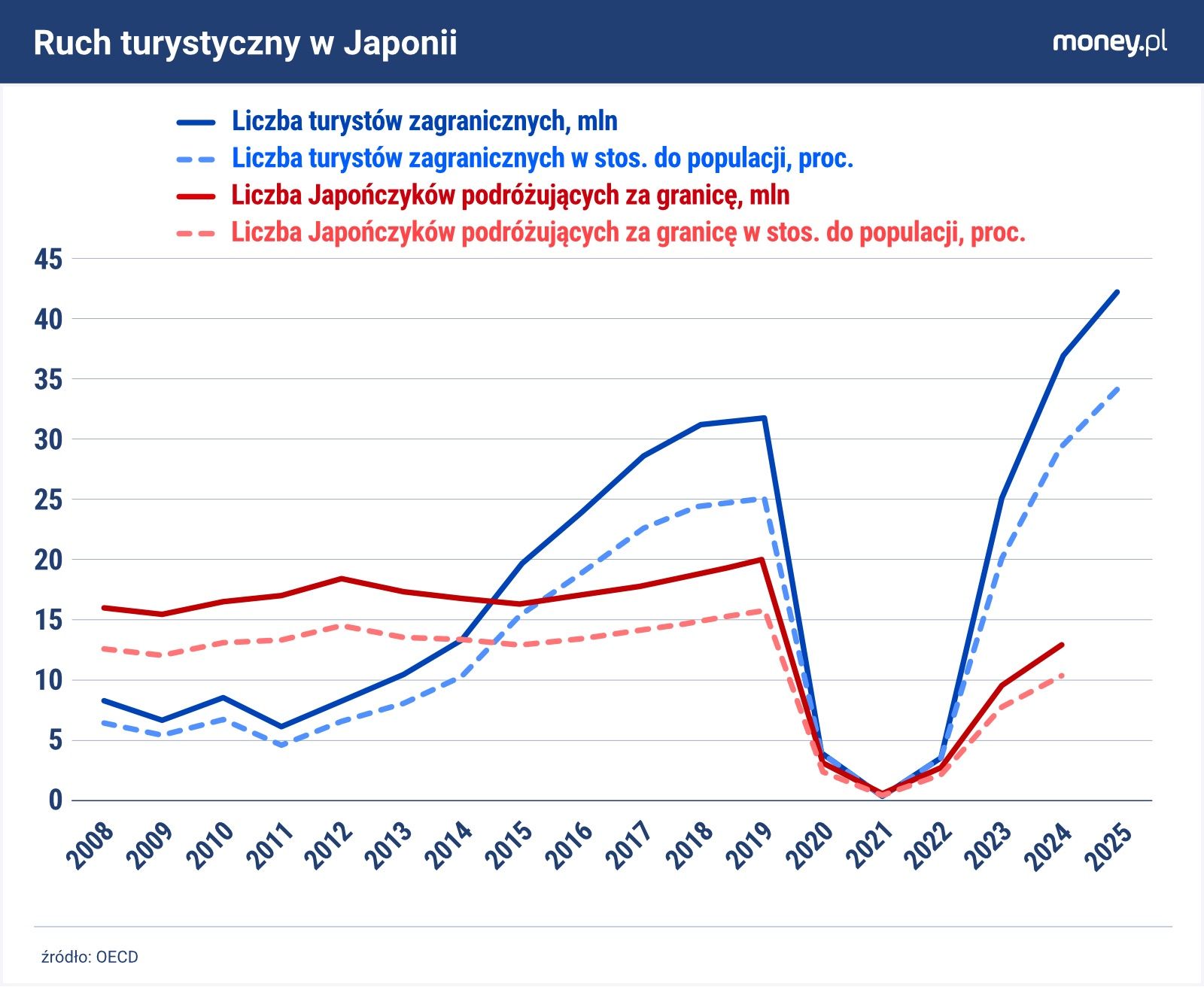 Mniej więcej od dekady liczba cudzoziemców odwiedzających Japoni