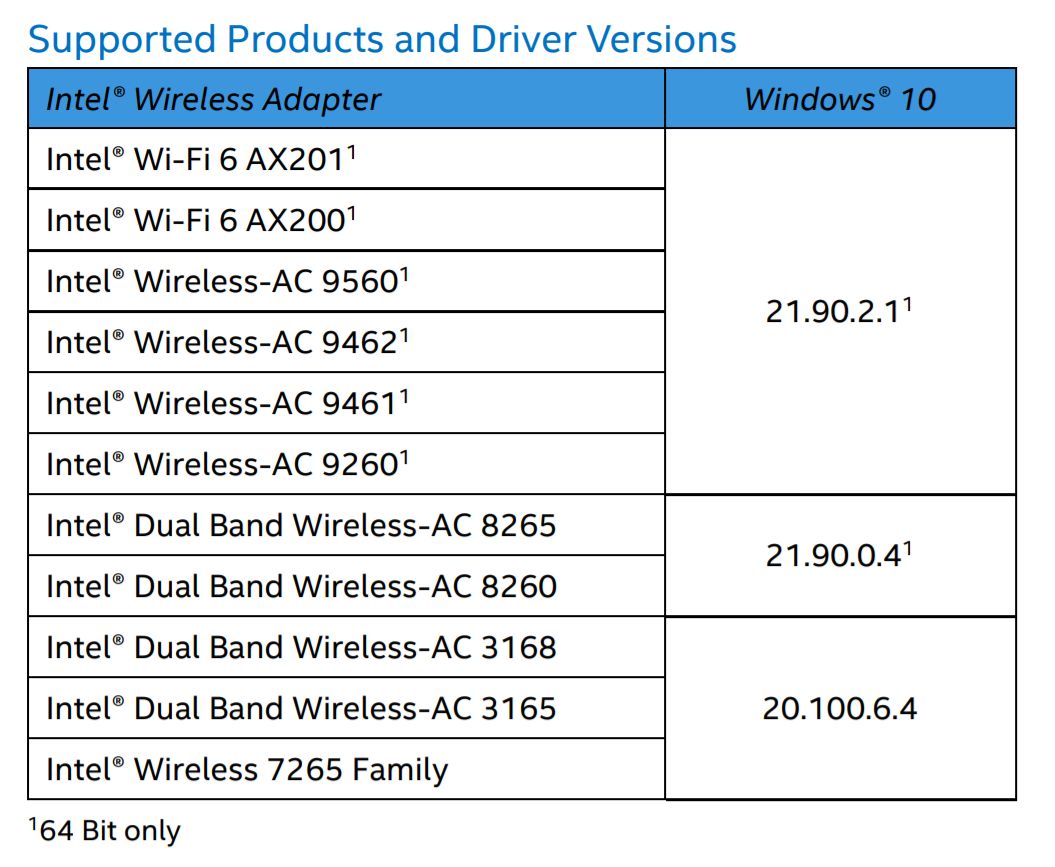 Odpowiednie numery wersji dla układów Bluetooth, źródło: Intel.