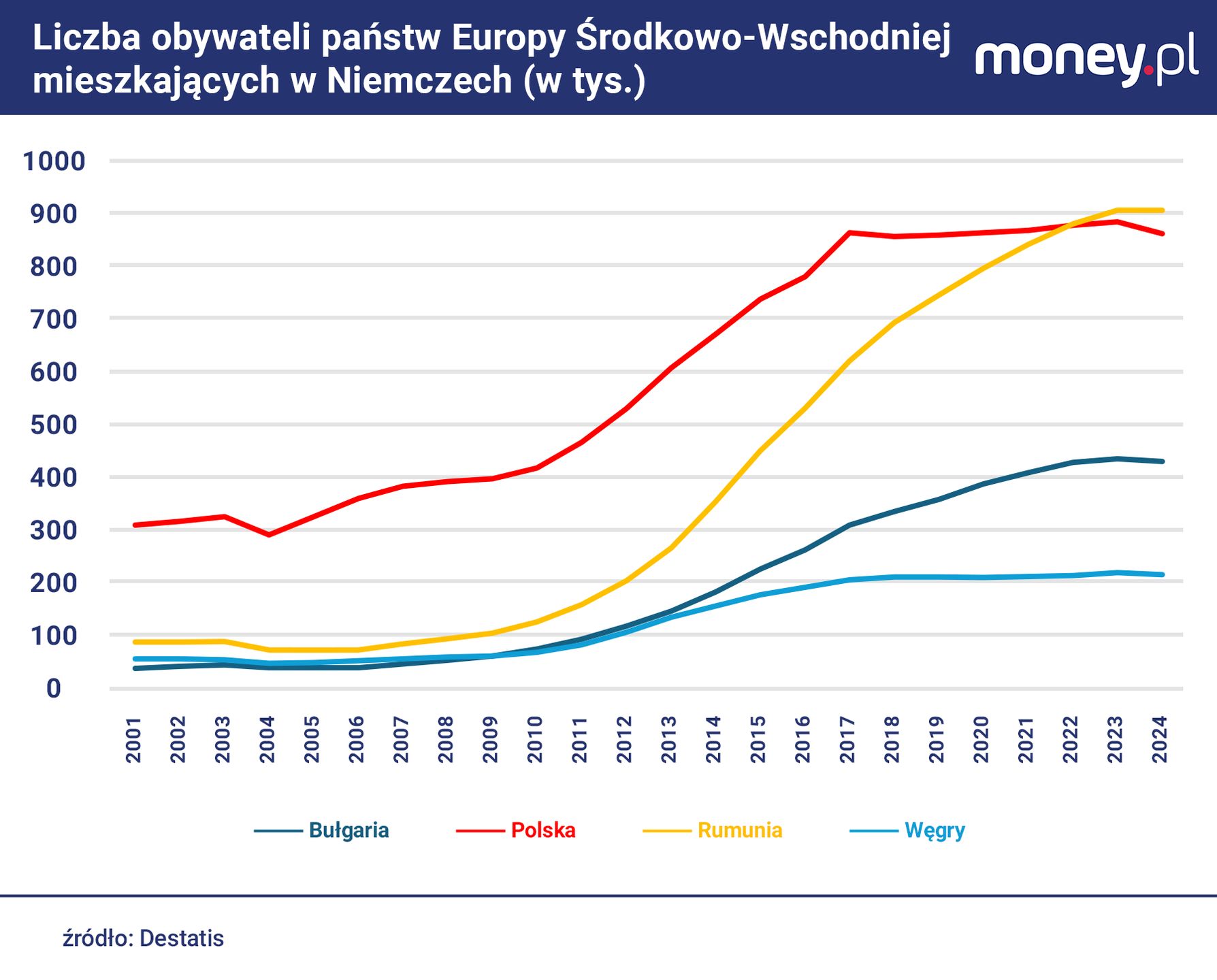 Maleje liczba mieszkających w Niemczech Polaków.